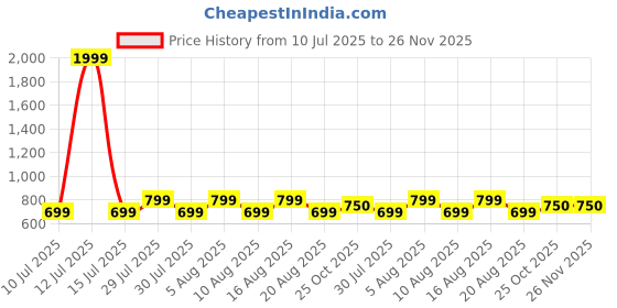 myntra.com voici Ascot Tie & Pocket Square Combo voici Price History Graph from 10 Jul 2025 to 26 Nov 2025