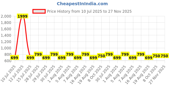 myntra.com voici Ascot Tie & Pocket Square Combo voici Price History Graph from 10 Jul 2025 to 27 Nov 2025