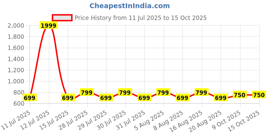 myntra.com voici Ascot Tie & Pocket Square Combo voici Price History Graph from 11 Jul 2025 to 15 Oct 2025
