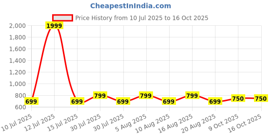 myntra.com voici Ascot Tie & Pocket Square Combo voici Price History Graph from 10 Jul 2025 to 15 Oct 2025