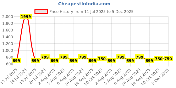 myntra.com voici Ascot Tie & Pocket Square Combo voici Price History Graph from 11 Jul 2025 to 5 Dec 2025