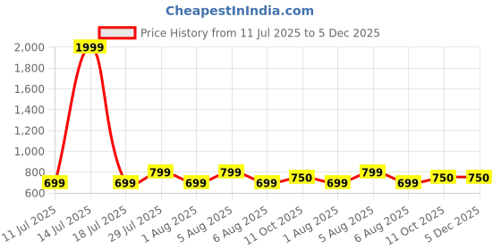 myntra.com voici Ascot Tie & Pocket Square Combo voici Price History Graph from 11 Jul 2025 to 5 Dec 2025