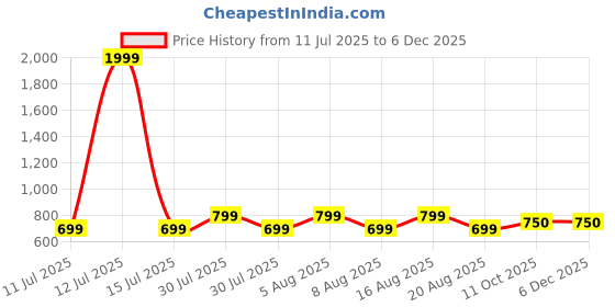 myntra.com voici Ascot Tie & Pocket Square Combo voici Price History Graph from 11 Jul 2025 to 5 Dec 2025