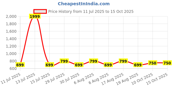 myntra.com voici Ascot Tie & Pocket Square Combo voici Price History Graph from 11 Jul 2025 to 15 Oct 2025