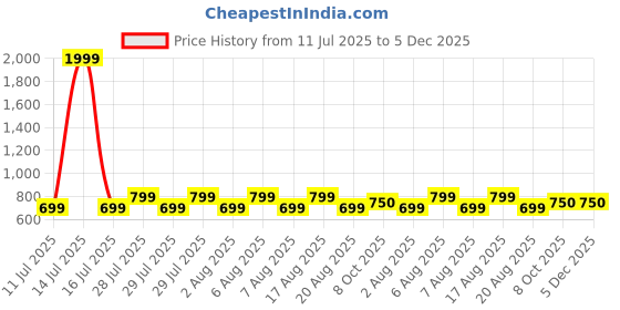 myntra.com voici Ascot Tie & Pocket Square Combo voici Price History Graph from 11 Jul 2025 to 5 Dec 2025