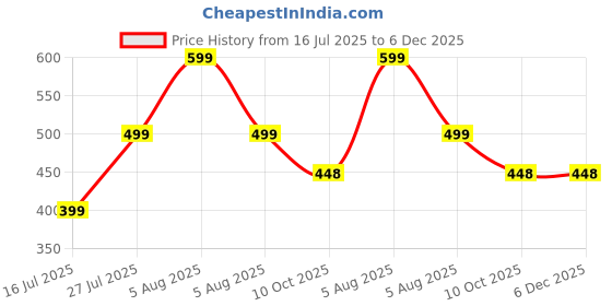 myntra.com voici Designer Paisley & Self Design Bow voici Price History Graph from 16 Jul 2025 to 6 Dec 2025