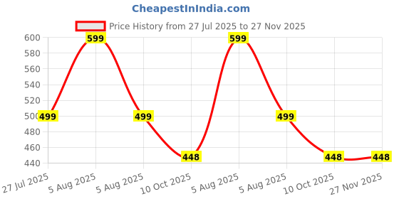 myntra.com voici Designer Paisley & Self Design Bow voici Price History Graph from 27 Jul 2025 to 27 Nov 2025