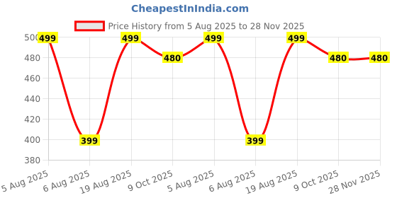 myntra.com VOICI Formal Calf Length Socks voici Price History Graph from 5 Aug 2025 to 27 Nov 2025