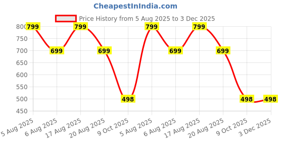 myntra.com VOICI Gold Satin Solid Bow Tie voici Price History Graph from 5 Aug 2025 to 3 Dec 2025