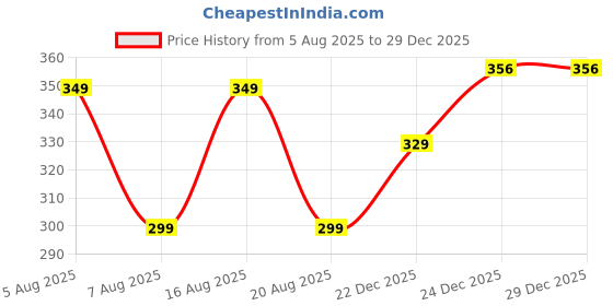 myntra.com VOICI Loafer No-Show Invisible Socks Pack Of 6 voici Price History Graph from 5 Aug 2025 to 29 Dec 2025