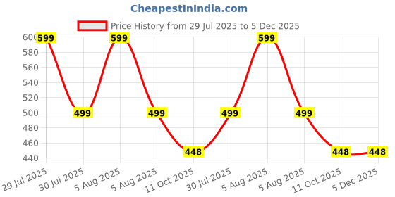 myntra.com VOICI Maroon Satin Solid Bow Tie voici Price History Graph from 29 Jul 2025 to 4 Dec 2025