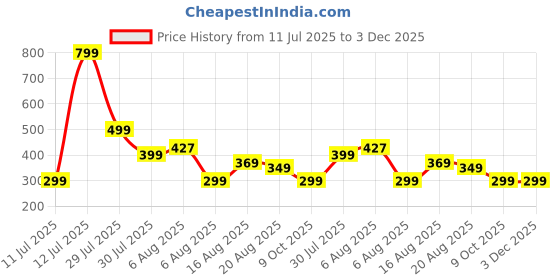 myntra.com VOICI Men Blue With Gold Printed Pocket Squares voici Price History Graph from 11 Jul 2025 to 3 Dec 2025