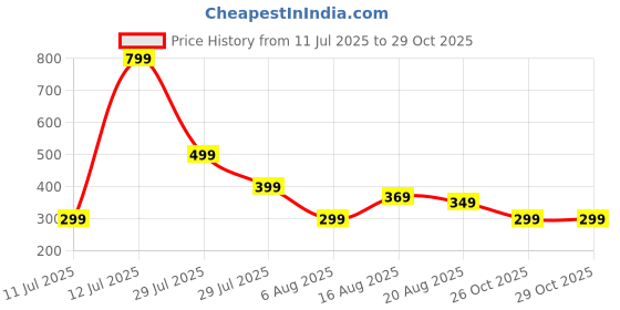 myntra.com VOICI Men Multi Printed Polka Dots Pocket Squares Coat Hanky voici Price History Graph from 11 Jul 2025 to 28 Oct 2025