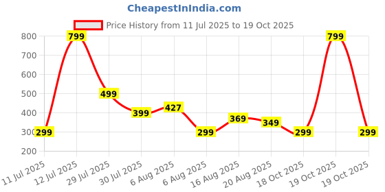 myntra.com VOICI Men Pocket Square Coat Hanky voici Price History Graph from 11 Jul 2025 to 19 Oct 2025