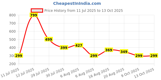 myntra.com VOICI Men Printed Pocket Square Coat Hanky voici Price History Graph from 11 Jul 2025 to 13 Oct 2025