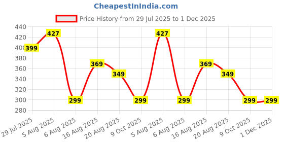 myntra.com VOICI Men Printed Pocket Squares voici Price History Graph from 29 Jul 2025 to 1 Dec 2025