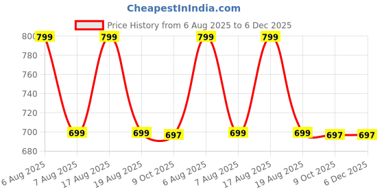 myntra.com VOICI Men Red Cravats & Pocket Square Combo voici Price History Graph from 6 Aug 2025 to 6 Dec 2025
