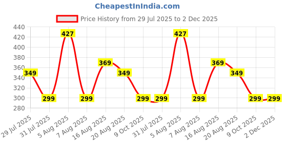 myntra.com VOICI Men Solid Pocket Square Coat Hanky voici Price History Graph from 29 Jul 2025 to 2 Dec 2025