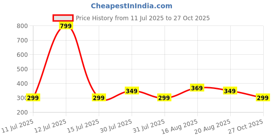 myntra.com VOICI Men Solid Pocket Squares voici Price History Graph from 11 Jul 2025 to 27 Oct 2025
