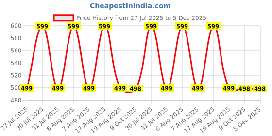 myntra.com VOICI Men Woven Cravats Pocket Square voici Price History Graph from 27 Jul 2025 to 5 Dec 2025