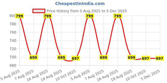 myntra.com VOICI Men Woven Design Ascot Tie With Pocket Square voici Price History Graph from 5 Aug 2025 to 5 Dec 2025