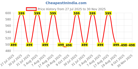 myntra.com VOICI Men Woven Design Cravat voici Price History Graph from 27 Jul 2025 to 29 Nov 2025