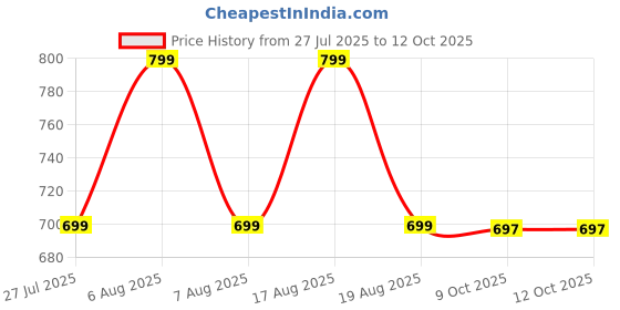 myntra.com VOICI Men Woven Design Cravat voici Price History Graph from 27 Jul 2025 to 12 Oct 2025