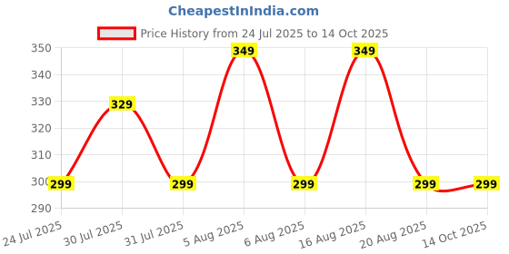 myntra.com VOICI No-Show Invisible Loafer Socks voici Price History Graph from 24 Jul 2025 to 13 Oct 2025