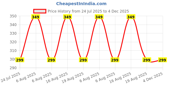 myntra.com VOICI No-Show Invisible Loafer Socks voici Price History Graph from 24 Jul 2025 to 4 Dec 2025