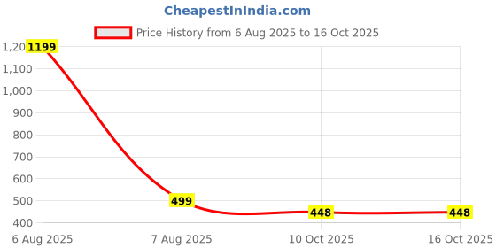 myntra.com voici Oversized Bow Tie voici Price History Graph from 6 Aug 2025 to 15 Oct 2025
