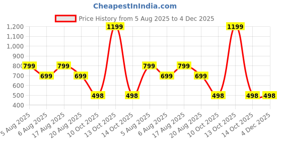 myntra.com voici Oversized Bow Tie Pocket Square voici Price History Graph from 5 Aug 2025 to 3 Dec 2025