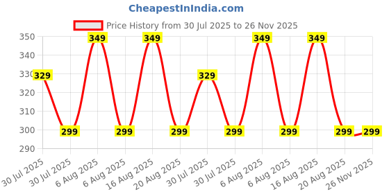 myntra.com VOICI Pack of 6 No-Show Invisible Loafer Socks voici Price History Graph from 30 Jul 2025 to 25 Nov 2025