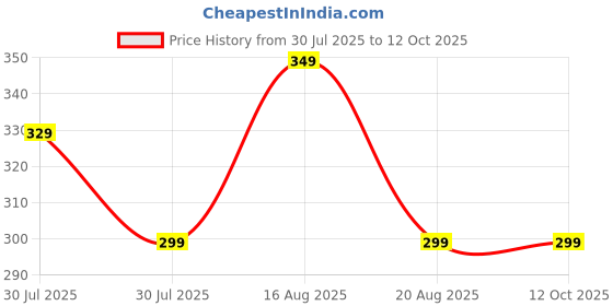 myntra.com VOICI Pack of 6 No-Show Invisible Loafer Socks voici Price History Graph from 30 Jul 2025 to 11 Oct 2025
