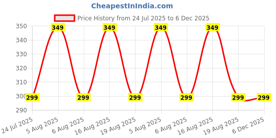 myntra.com VOICI Pack of 6 No-Show Loafer Socks voici Price History Graph from 24 Jul 2025 to 5 Dec 2025