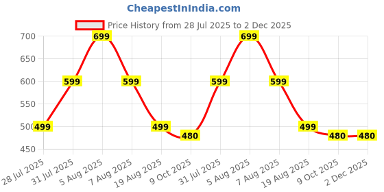 myntra.com VOICI Pack Of 7 Army Green Calf Length Socks voici Price History Graph from 28 Jul 2025 to 2 Dec 2025