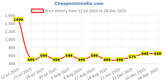 myntra.com voici Paisley Design Cravats voici Price History Graph from 12 Jul 2025 to 26 Dec 2025
