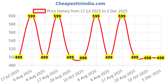 myntra.com voici Paisley Design Cravats voici Price History Graph from 17 Jul 2025 to 5 Dec 2025