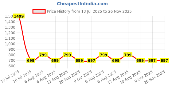 myntra.com voici Paisley Design Cravats & Pocket Square Combo voici Price History Graph from 13 Jul 2025 to 26 Nov 2025