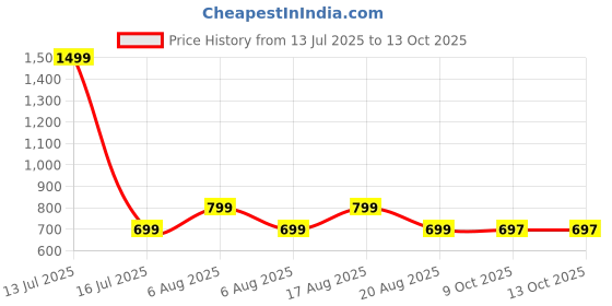 myntra.com voici Paisley Design Cravats & Pocket Square Combo voici Price History Graph from 13 Jul 2025 to 13 Oct 2025