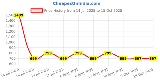 myntra.com voici Paisley Design Cravats & Pocket Square Combo voici Price History Graph from 14 Jul 2025 to 14 Oct 2025