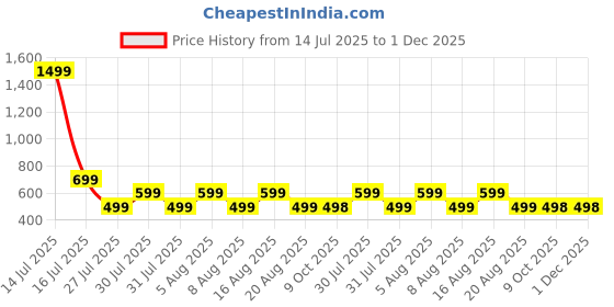 myntra.com voici Paisley Design Cravats & Pocket Square Combo voici Price History Graph from 14 Jul 2025 to 1 Dec 2025