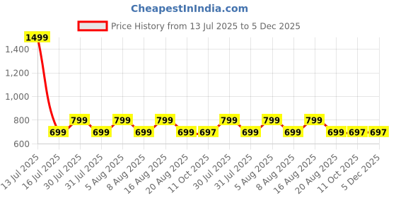 myntra.com voici Paisley Design Cravats & Pocket Square Combo voici Price History Graph from 13 Jul 2025 to 5 Dec 2025