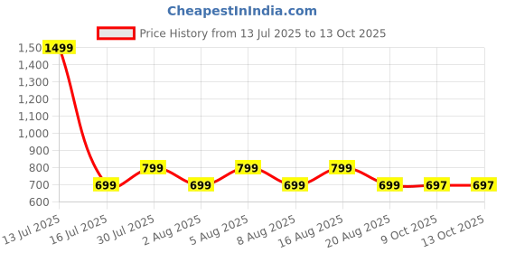 myntra.com voici Paisley Design Cravats & Pocket Square Combo voici Price History Graph from 13 Jul 2025 to 13 Oct 2025