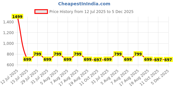 myntra.com voici Paisley Design Cravats & Pocket Square Combo voici Price History Graph from 12 Jul 2025 to 5 Dec 2025