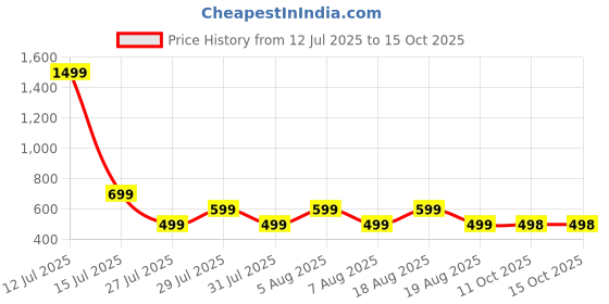 myntra.com voici Paisley Design Cravats & Pocket Square Combo voici Price History Graph from 12 Jul 2025 to 15 Oct 2025
