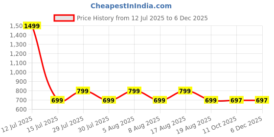 myntra.com voici Paisley Design Cravats & Pocket Square Combo voici Price History Graph from 12 Jul 2025 to 5 Dec 2025