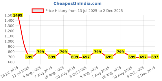 myntra.com voici Paisley Design Cravats & Pocket Square Combo voici Price History Graph from 13 Jul 2025 to 2 Dec 2025