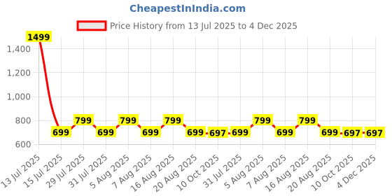 myntra.com voici Paisley Design Cravats & Pocket Square Combo voici Price History Graph from 13 Jul 2025 to 4 Dec 2025