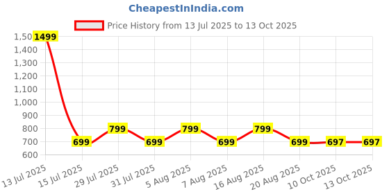 myntra.com voici Paisley Design Cravats & Pocket Square Combo voici Price History Graph from 13 Jul 2025 to 13 Oct 2025