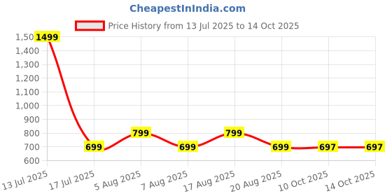 myntra.com voici Paisley Design Cravats & Pocket Square Combo voici Price History Graph from 13 Jul 2025 to 13 Oct 2025